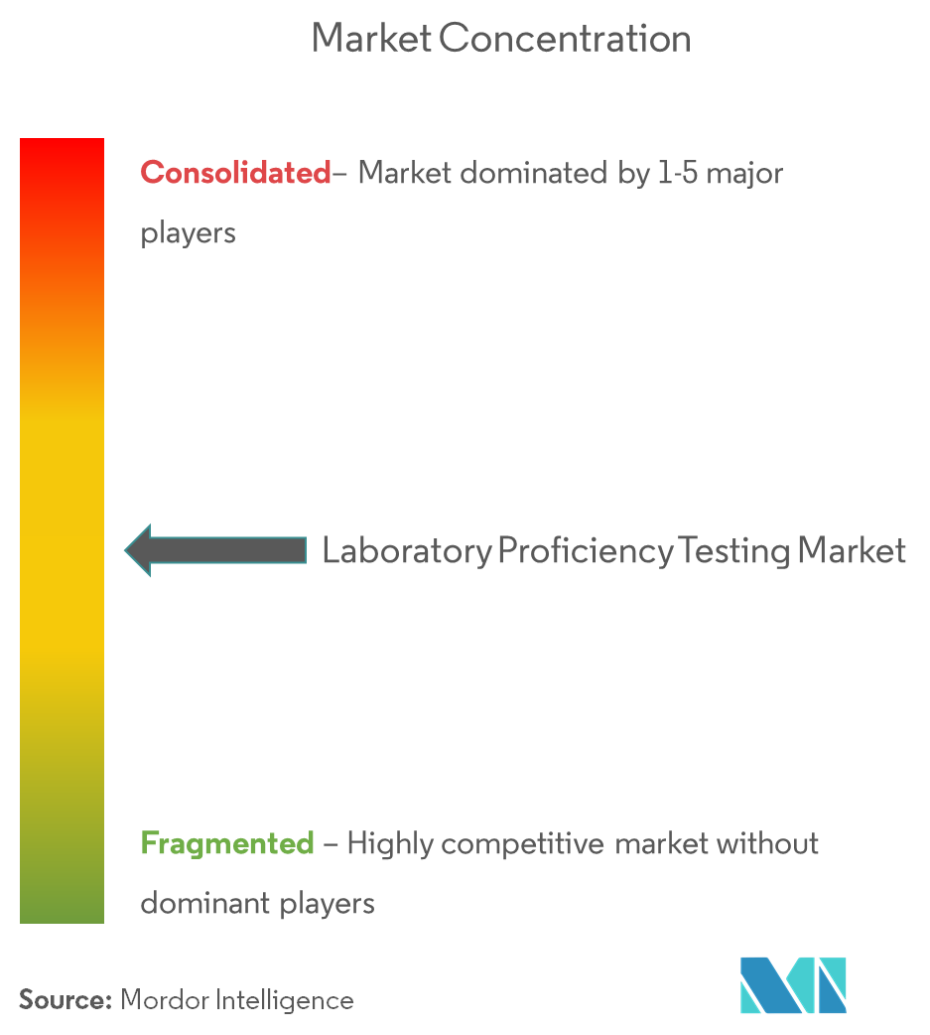 Bio-Rad Laboratories, Inc.، FAPAS (أحد أقسام Ferra Science Limited)، LGC Limited، Merck KGaA، NSI Lab Solutions، QACS Ltd.، Trilogy Analytical Laboratory وWaters Corporation